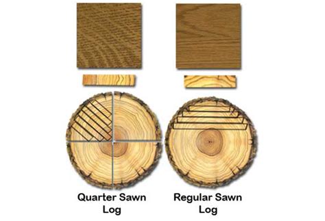 The Differences Between Live Sawn Quarter Sawn Plain Sawn And Rift