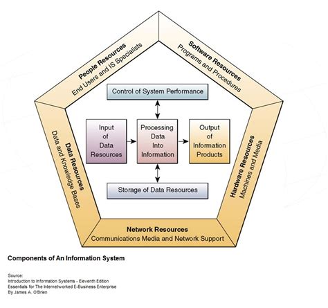 5 Components Of Information System