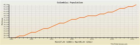 Colombia Population Historical Data With Chart