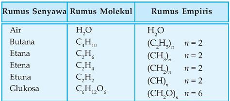 WEDOSCAGE Definisi Rumus Kimia Geometri Molekul Dan Rumus Struktur