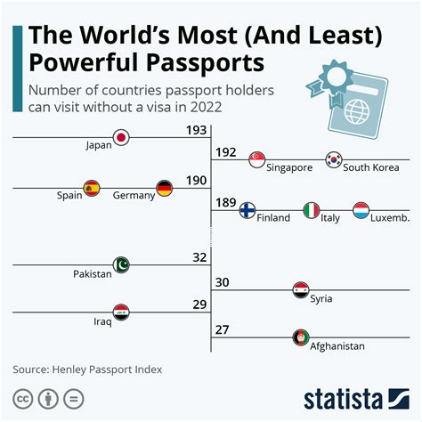 World Most Powerful Passports Aidynshritha