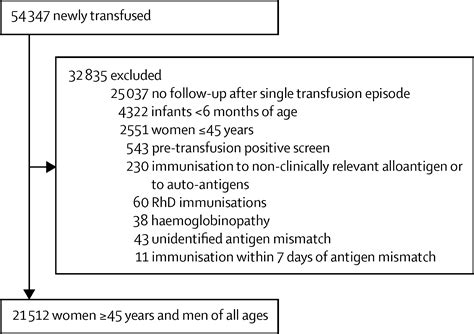 Red Blood Cell Alloimmunisation In Relation To Antigens Exposure And