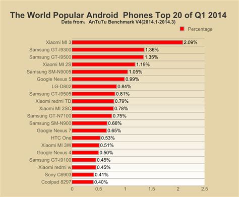 Top 20 Most Popular Android Smart Phones Q1 Fr Antutu Report