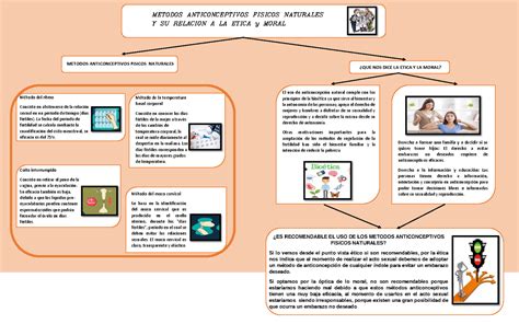 Mapa Conceptual Metodos Anticonceptivos Fisicos Naturales Mario My