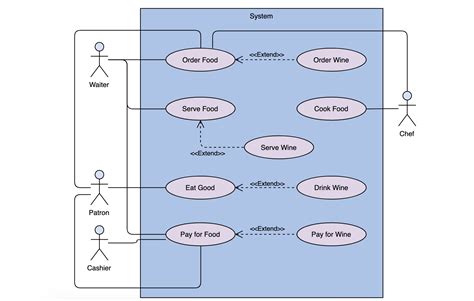 12 Use Case In Software Engineering With Examples Robhosking Diagram