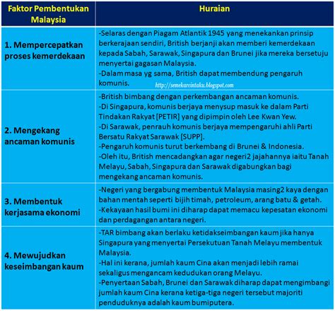 Senaraikan 5 tindakan indonesia sebagai menentang pembentukan malaysia. Blog Sejarah STPM Baharu: Semekar Cintaku : September 2013