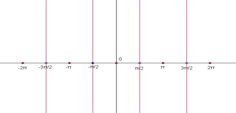 The vertical asymptotes occur at the npv's: Graphs of trigonometric functions - Sine, cosine, tangent, etc.