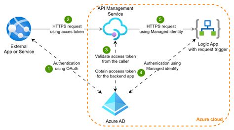 Securing Request Based Triggered Logic Apps Using Azure Ad Oauth And