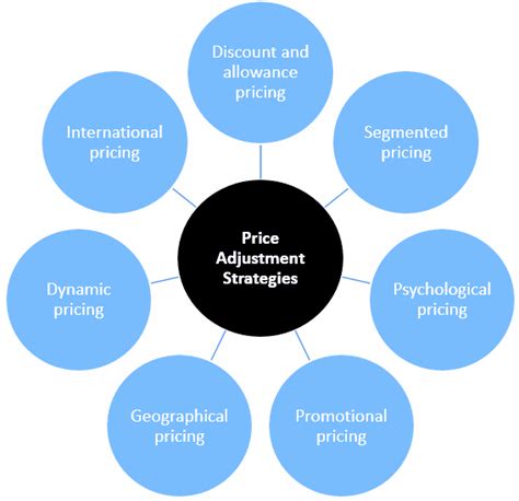 Essentially, it's when a retailer determines a retail price by simply doubling the wholesale cost they paid for a product. Applying different pricing strategies