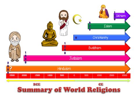 Religions Timeline Teaching Resources