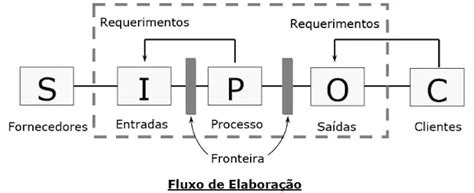 O Objetivo Do Sipoc é: