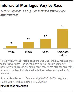 Interracial Marriage Who Is Marrying Out Pew Research Center