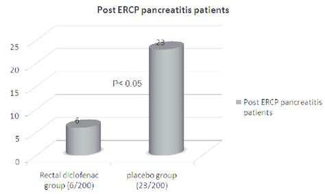 Post Ercp Pancreatitis Cases Download Scientific Diagram