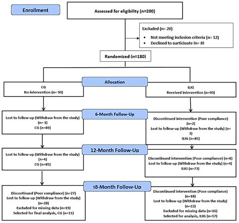 A process flow diagram (pfd) is a diagram commonly used in chemical and process engineering to indicate the general flow of plant processes and equipment. Flow chart of the study participants describing their ...