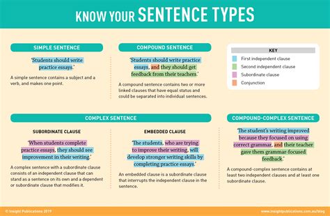 How To Write Great Sentences Insight Publications