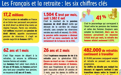 Repousser L'âge De Départ à La Retraite - Réforme des Retraites - Charente Libre.fr