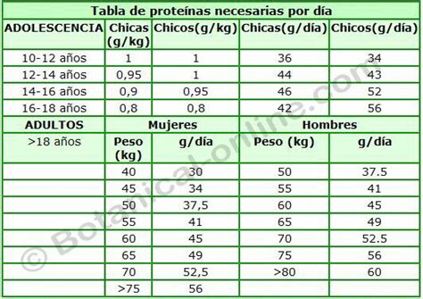 Tablas De Requerimientos De Proteina Consejos De Nutrición Alimentos