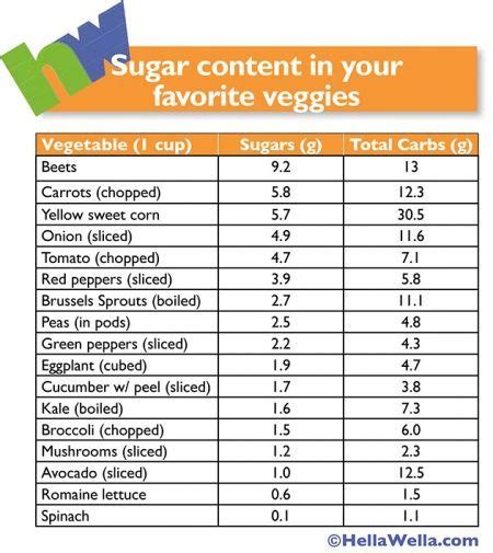 That means that 24 grams of carbs in this banana will be converted into sugar in the. Sugar in vegetables chart Sugar Content in your Favorite ...