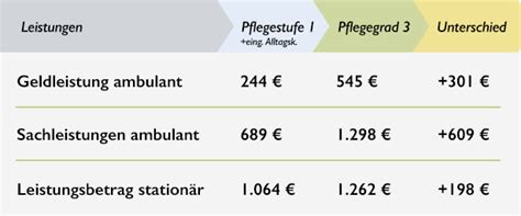 Wenn du sie auf der freizeit bekommst, also entweder kannst du nicht ins wasser, oder versuch es… was meint ihr oder wie war das damals bei euch: Pflegegrad 3 - Voraussetzungen & Geldleistungen (Stand 2018)