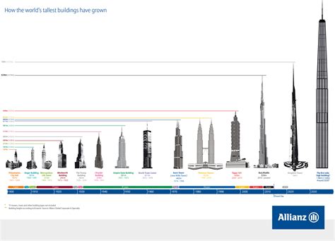 List Of Tallest Buildings In The World