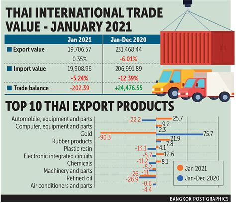 Thailand Exports Edge Up For Second Month Asean Economic Community