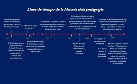 Linea De Tiempo Historia De La Pedagogia Timetoast Timelines Themelower