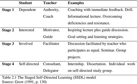 The Staged Self Directed Learning Model Download Scientific Diagram