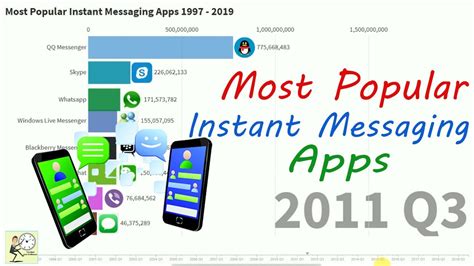 Most Popular Instant Messaging Apps 1997 2019 Youtube
