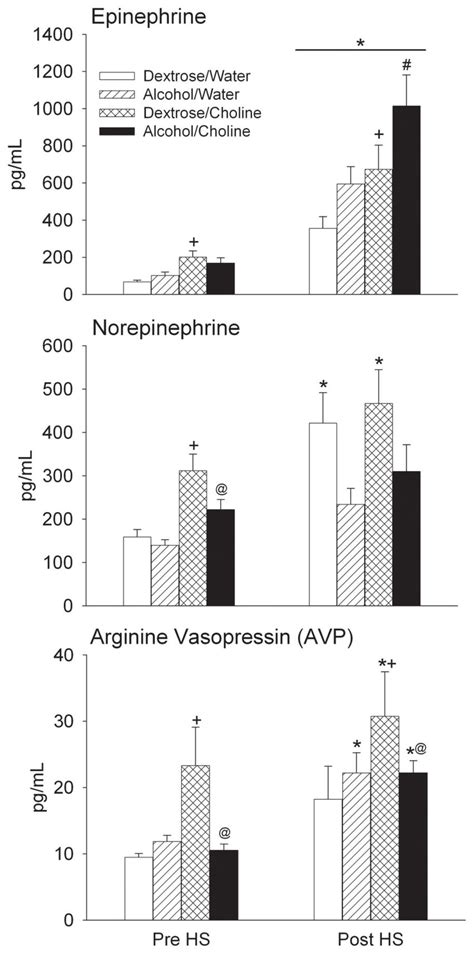 Icv Choline Produced Transient Increase In Circulating Hormones