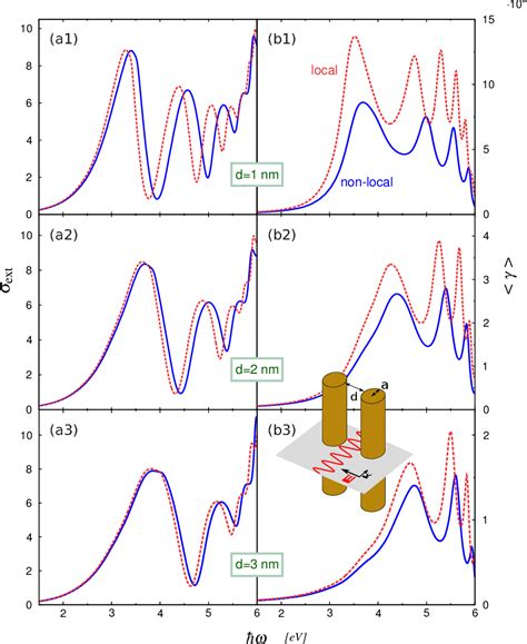 Figure 2 From Modified Field Enhancement And Extinction By Plasmonic