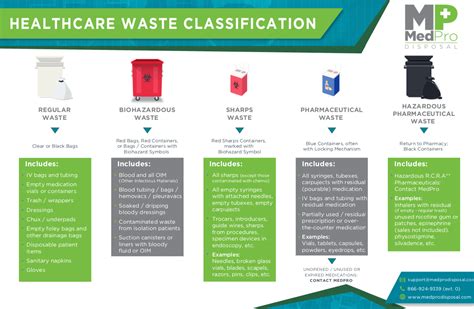 Transfer station and transport schedules. What is Medical Waste? Definition, Types, Examples & More ...