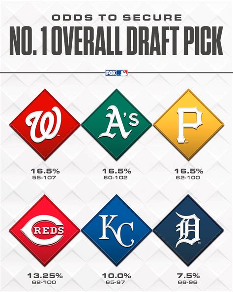 Fox Sports Mlb On Twitter With The New Mlb Draft Lottery Here Are