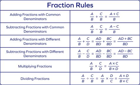 Fraction Rules Cheat Sheet