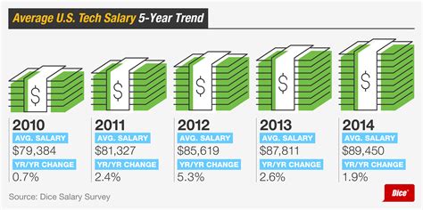 Average U.S Salary for Tech Professionals- 5 Year Trend | Salary