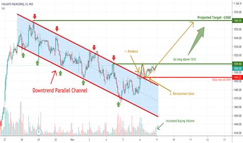Page 2 Parallel Channel — Chart Patterns — Tradingview — India