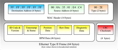 Raw Ethernet Packet Structure Download Scientific Diagram