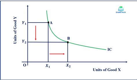 Assumptions And Properties Of Indifference Curve Microeconomics