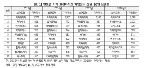 금번 이슈가 된 '눈물을 마시는 새'는 지난해 말 '크래프톤 신작 게임 大공개'라는 캐치프레이즈를 내걸고 첫 선을 보인 바 있다. 뉴스워커_KB금융 세번째 자영업 분석 시리즈 '커피전문점 현황 ...