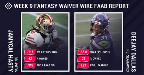Fantasy Waiver Wire Faab Report For Week 9 Pickups Free Agents