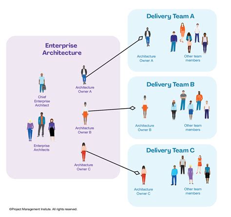 Enterprise Architecture Team Structures