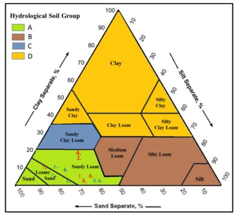 Soil Classification Minnesota Stormwater Manual