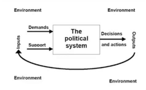 David Easton System Theory Or Political System Theory