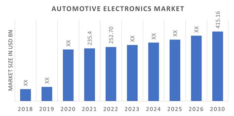 Automotive Electronics Market Size Share Report 2030