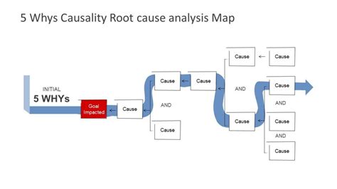 Why S Powerpoint Templates Slidemodel Inside Root Cause Analysis Template Powerpoint