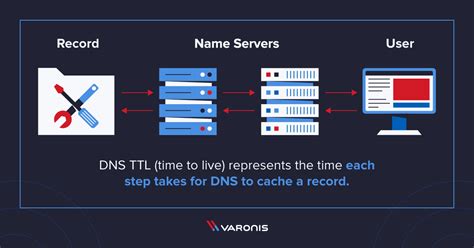 What Is Dns Ttl Best Practices
