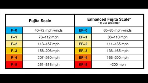 F Scale For Tornadoes