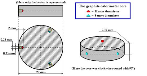 The Schematic Core Structure Of A Graphite Calorimeter Download