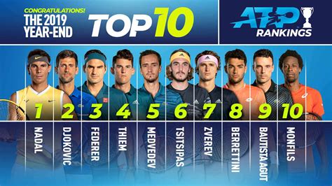 Wta & atp rankings section of tennis explorer provides actual world tennis rankings. Nadal, Djokovic, Federer In Top 3 Year-End ATP Rankings ...