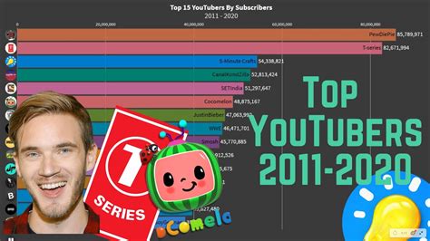 Top 15 Youtubers By Subscribers 2011 2020 Youtube