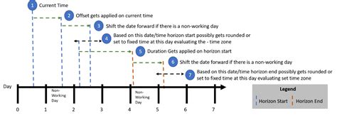How To Read The Planning Horizon Sap Blogs